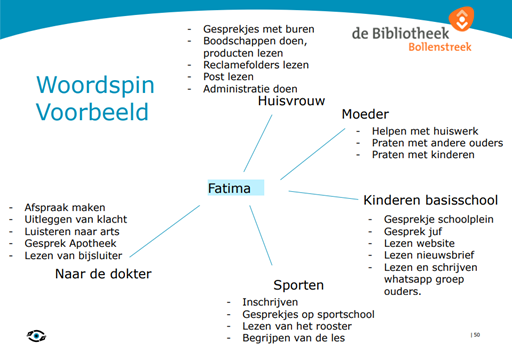 maak een woordspin om leerdoelen van jouw taalmaatje in kaart te brengen